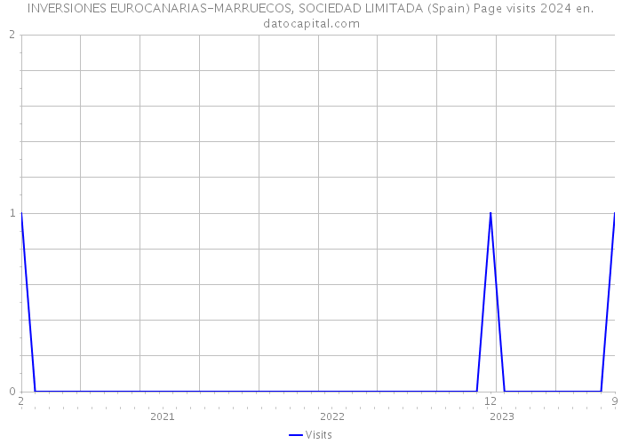 INVERSIONES EUROCANARIAS-MARRUECOS, SOCIEDAD LIMITADA (Spain) Page visits 2024 
