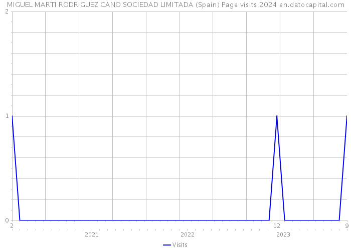 MIGUEL MARTI RODRIGUEZ CANO SOCIEDAD LIMITADA (Spain) Page visits 2024 