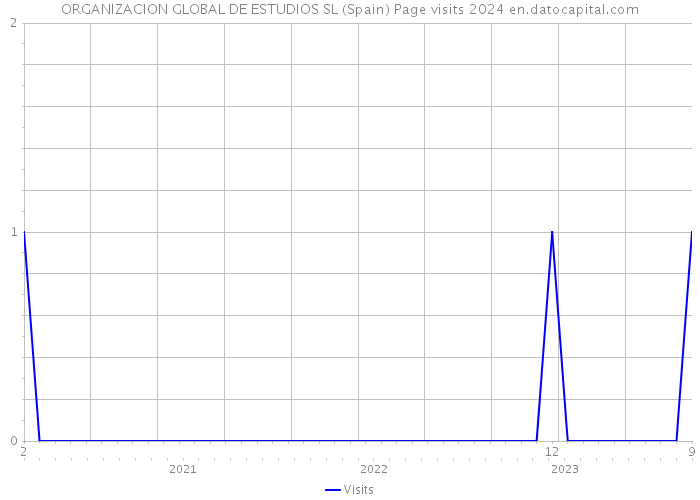 ORGANIZACION GLOBAL DE ESTUDIOS SL (Spain) Page visits 2024 