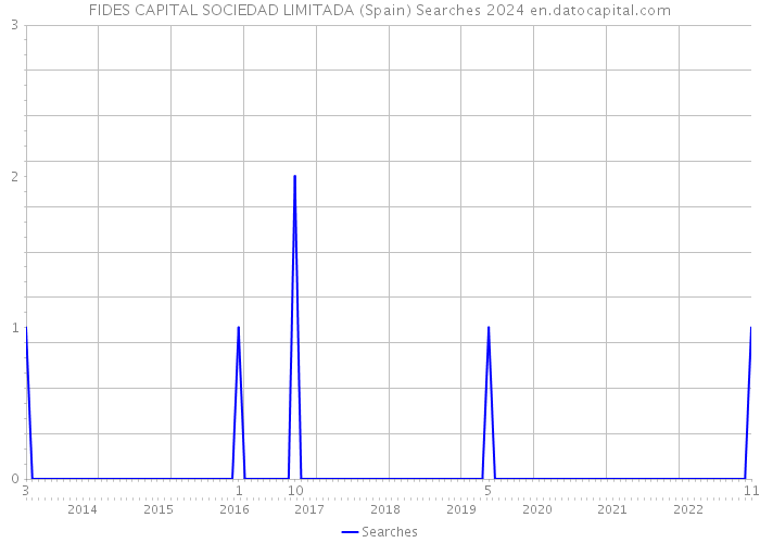 FIDES CAPITAL SOCIEDAD LIMITADA (Spain) Searches 2024 
