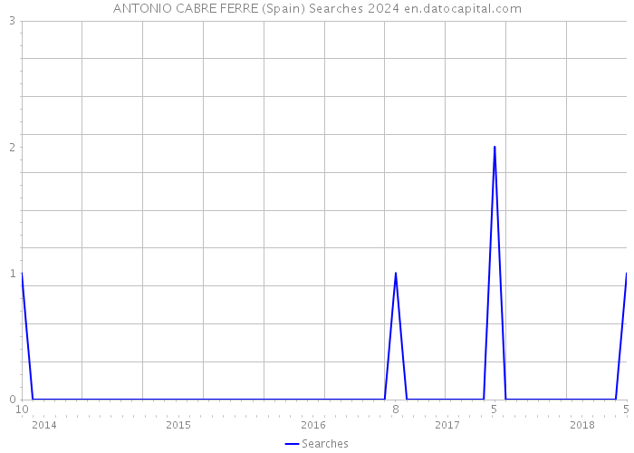 ANTONIO CABRE FERRE (Spain) Searches 2024 