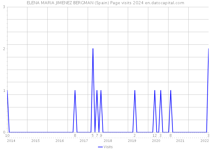 ELENA MARIA JIMENEZ BERGMAN (Spain) Page visits 2024 