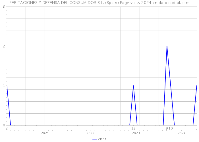 PERITACIONES Y DEFENSA DEL CONSUMIDOR S.L. (Spain) Page visits 2024 