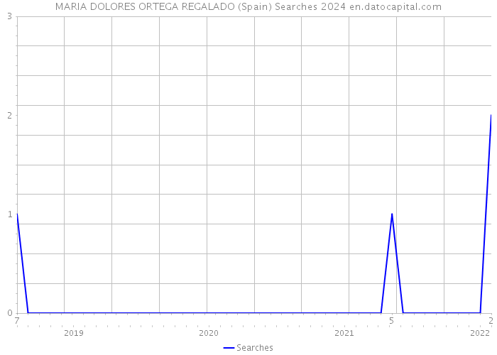 MARIA DOLORES ORTEGA REGALADO (Spain) Searches 2024 