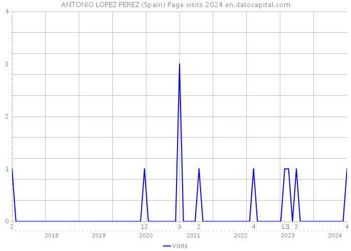 ANTONIO LOPEZ PEREZ (Spain) Page visits 2024 