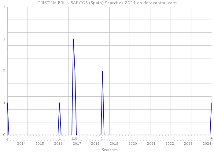 CRISTINA BRUN BARCOS (Spain) Searches 2024 