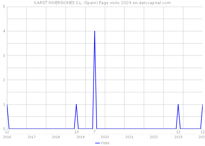 KARST INVERSIONES S.L. (Spain) Page visits 2024 