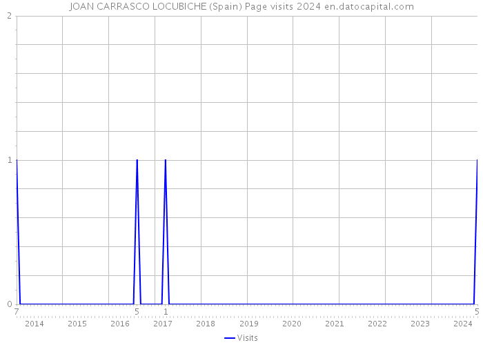 JOAN CARRASCO LOCUBICHE (Spain) Page visits 2024 