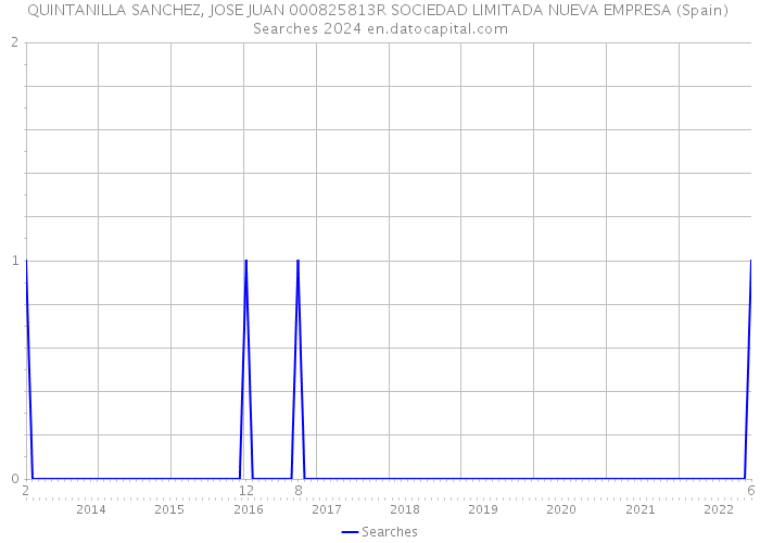QUINTANILLA SANCHEZ, JOSE JUAN 000825813R SOCIEDAD LIMITADA NUEVA EMPRESA (Spain) Searches 2024 
