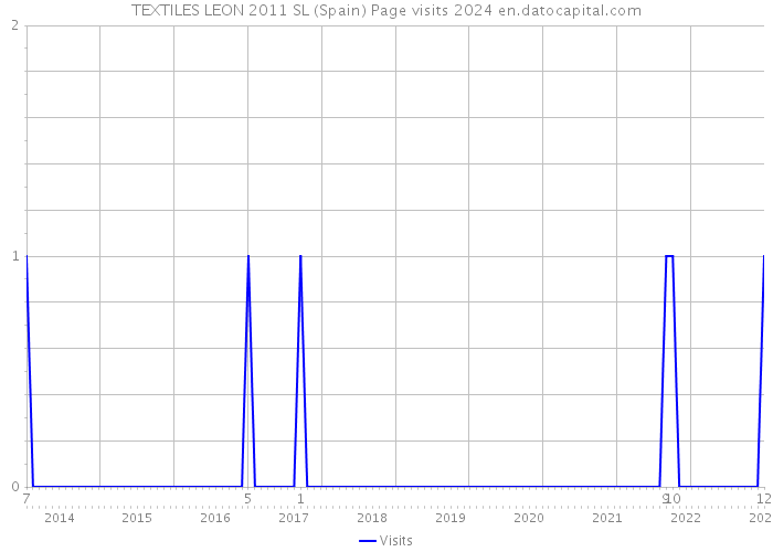 TEXTILES LEON 2011 SL (Spain) Page visits 2024 