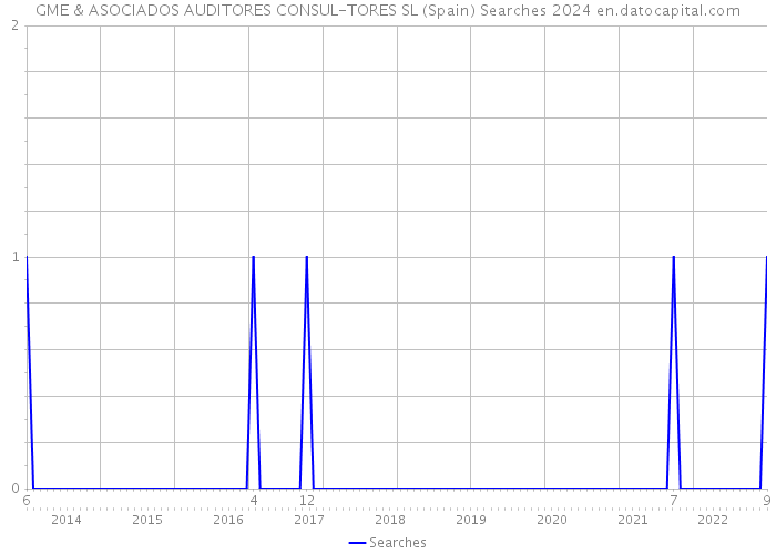 GME & ASOCIADOS AUDITORES CONSUL-TORES SL (Spain) Searches 2024 