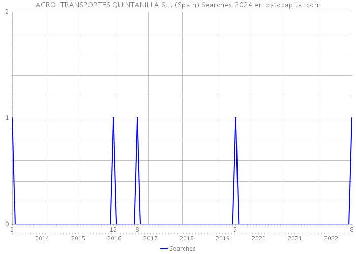 AGRO-TRANSPORTES QUINTANILLA S.L. (Spain) Searches 2024 