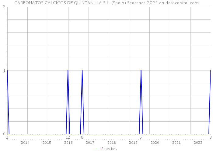 CARBONATOS CALCICOS DE QUINTANILLA S.L. (Spain) Searches 2024 