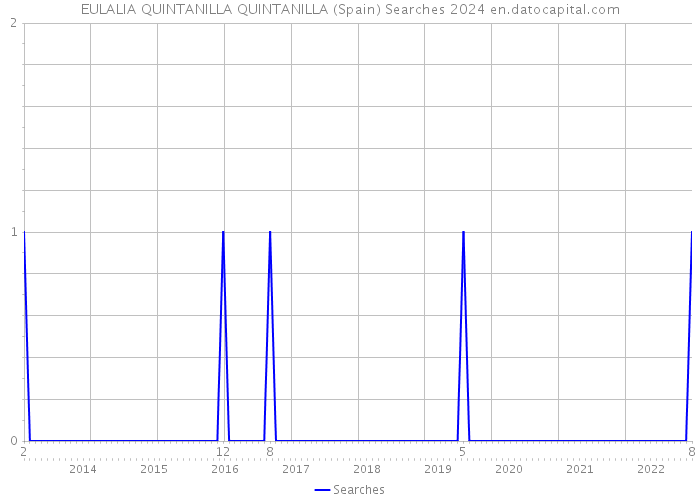 EULALIA QUINTANILLA QUINTANILLA (Spain) Searches 2024 