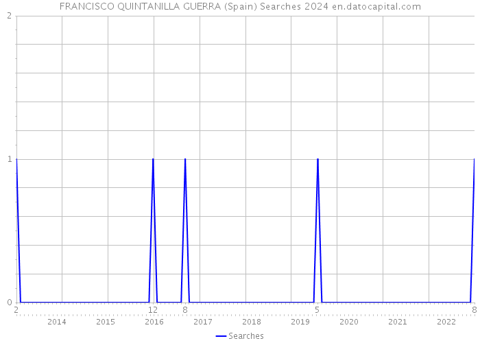 FRANCISCO QUINTANILLA GUERRA (Spain) Searches 2024 