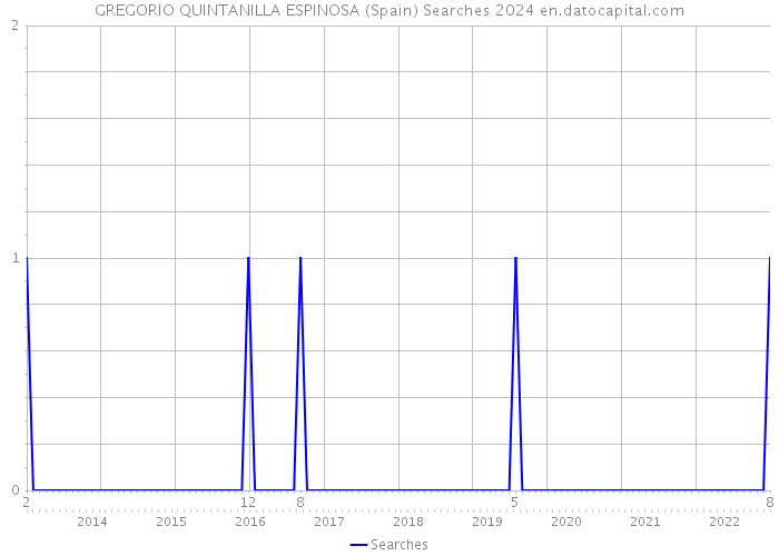 GREGORIO QUINTANILLA ESPINOSA (Spain) Searches 2024 