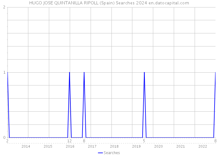 HUGO JOSE QUINTANILLA RIPOLL (Spain) Searches 2024 