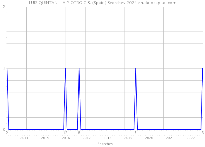 LUIS QUINTANILLA Y OTRO C.B. (Spain) Searches 2024 