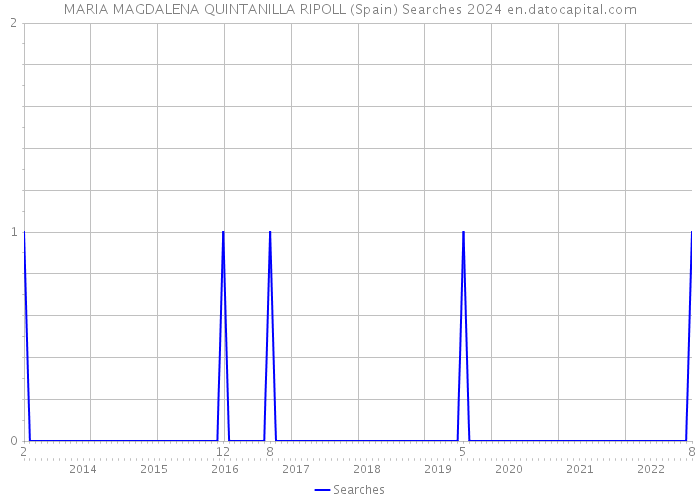 MARIA MAGDALENA QUINTANILLA RIPOLL (Spain) Searches 2024 
