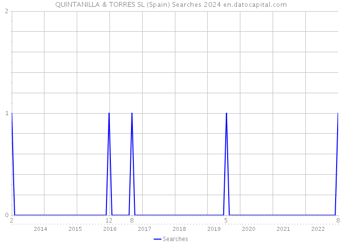 QUINTANILLA & TORRES SL (Spain) Searches 2024 