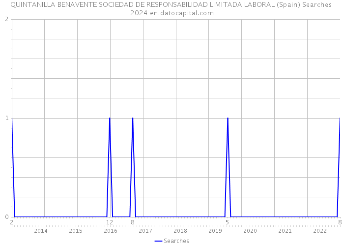 QUINTANILLA BENAVENTE SOCIEDAD DE RESPONSABILIDAD LIMITADA LABORAL (Spain) Searches 2024 