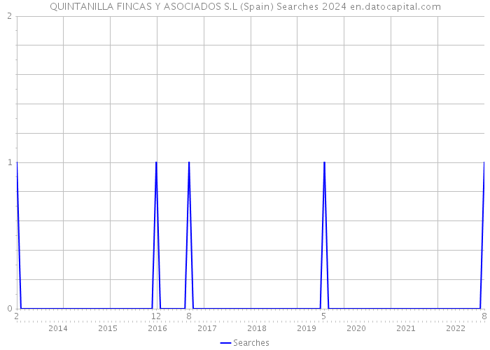 QUINTANILLA FINCAS Y ASOCIADOS S.L (Spain) Searches 2024 