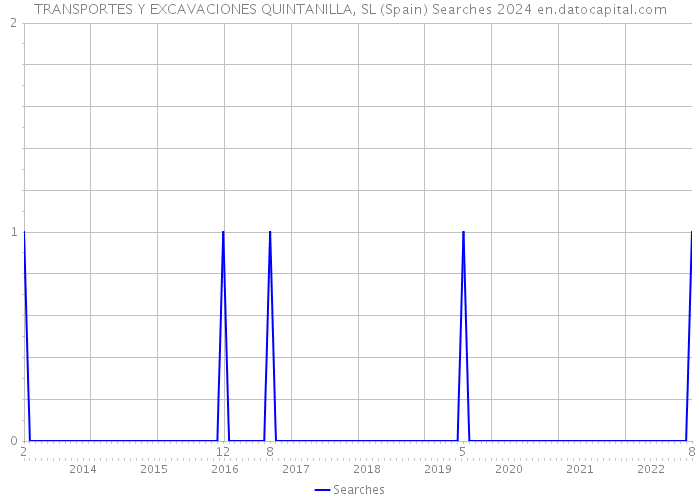 TRANSPORTES Y EXCAVACIONES QUINTANILLA, SL (Spain) Searches 2024 