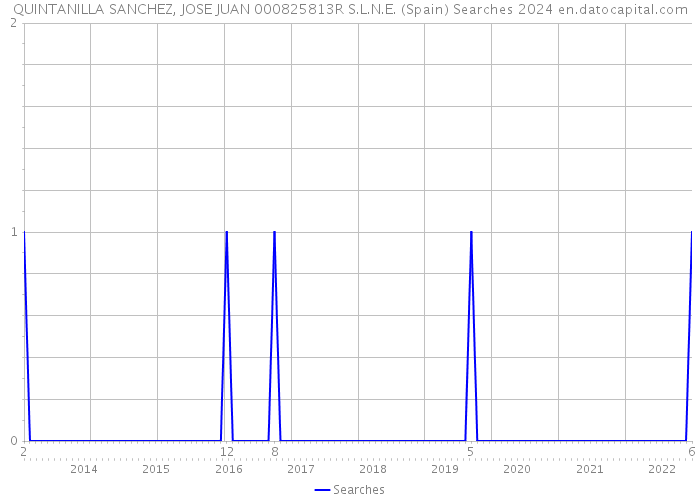 QUINTANILLA SANCHEZ, JOSE JUAN 000825813R S.L.N.E. (Spain) Searches 2024 