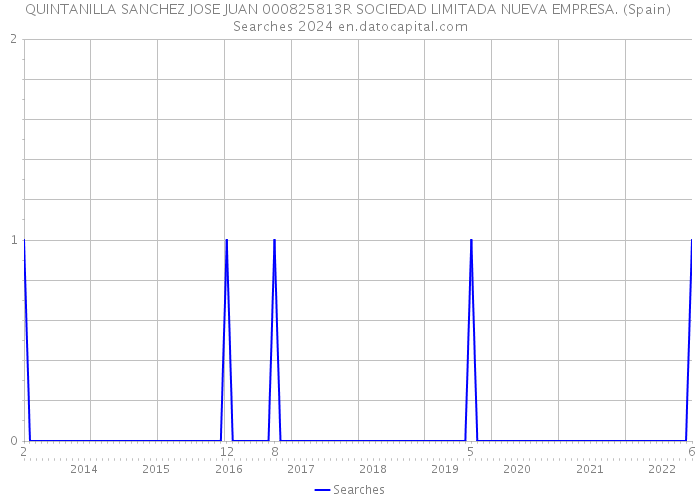 QUINTANILLA SANCHEZ JOSE JUAN 000825813R SOCIEDAD LIMITADA NUEVA EMPRESA. (Spain) Searches 2024 