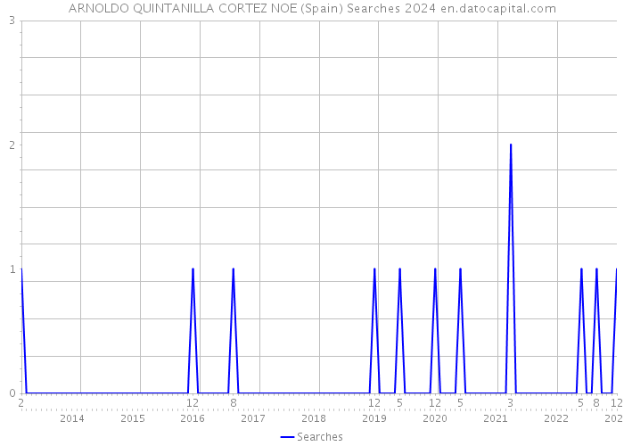 ARNOLDO QUINTANILLA CORTEZ NOE (Spain) Searches 2024 