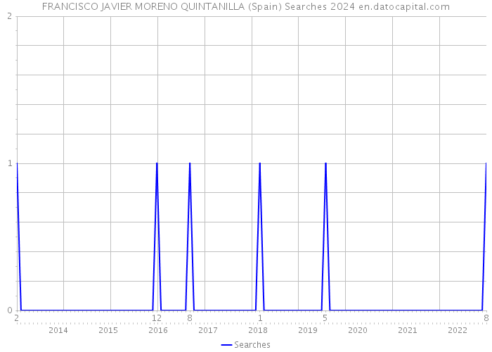 FRANCISCO JAVIER MORENO QUINTANILLA (Spain) Searches 2024 