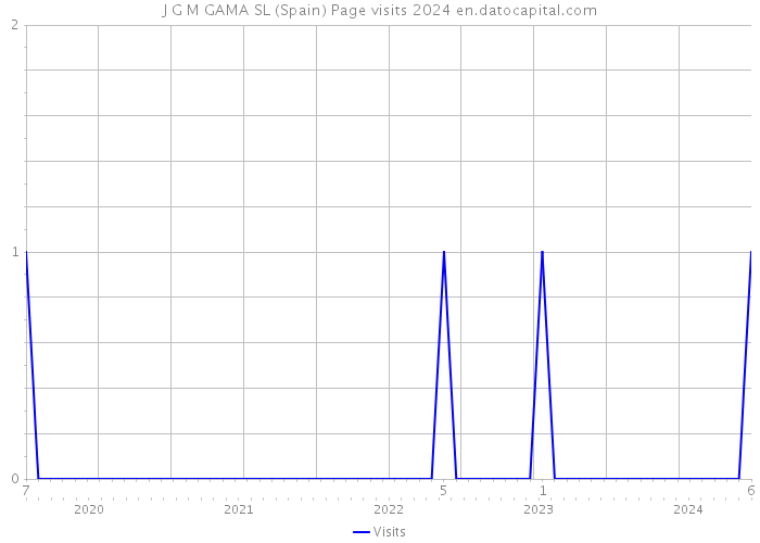 J G M GAMA SL (Spain) Page visits 2024 