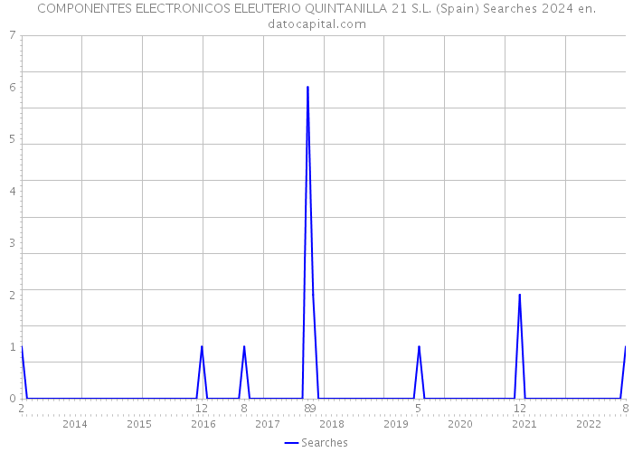 COMPONENTES ELECTRONICOS ELEUTERIO QUINTANILLA 21 S.L. (Spain) Searches 2024 