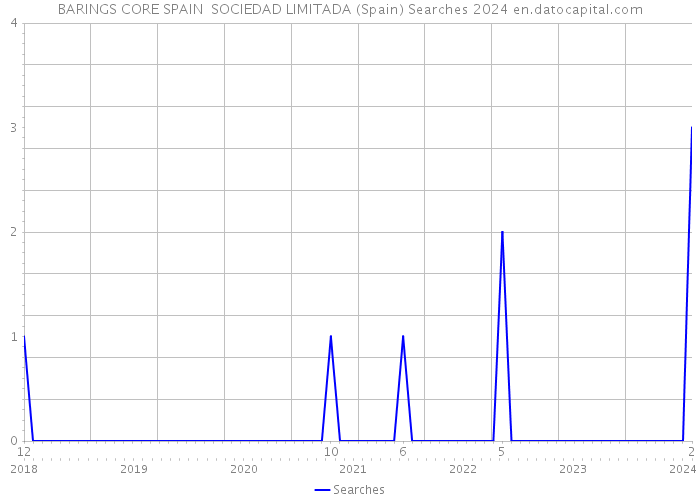 BARINGS CORE SPAIN SOCIEDAD LIMITADA (Spain) Searches 2024 