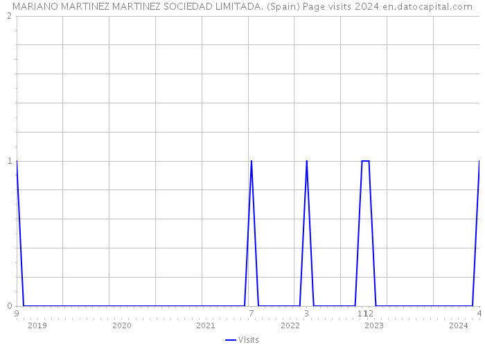 MARIANO MARTINEZ MARTINEZ SOCIEDAD LIMITADA. (Spain) Page visits 2024 