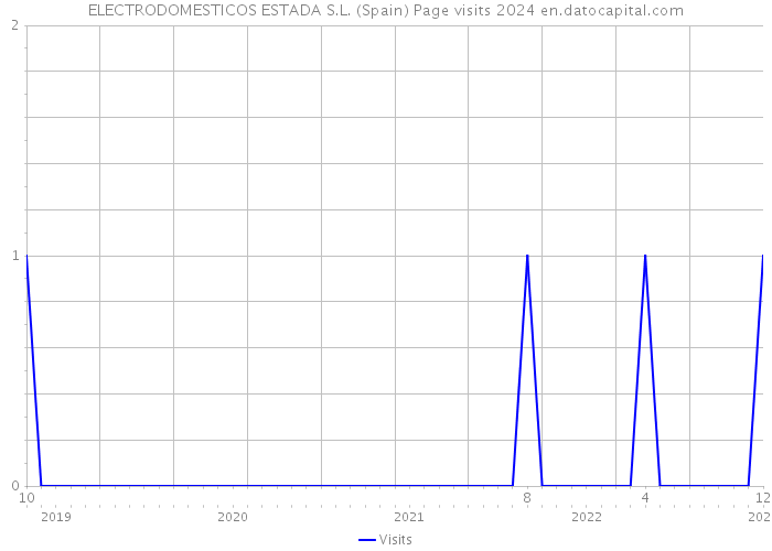 ELECTRODOMESTICOS ESTADA S.L. (Spain) Page visits 2024 