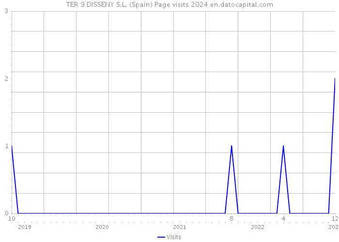 TER 9 DISSENY S.L. (Spain) Page visits 2024 