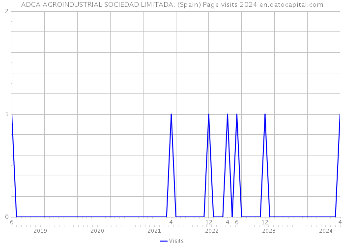 ADCA AGROINDUSTRIAL SOCIEDAD LIMITADA. (Spain) Page visits 2024 