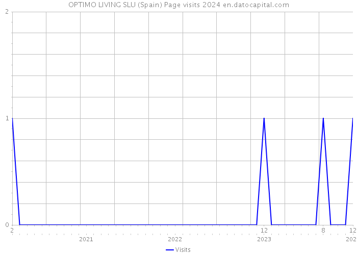 OPTIMO LIVING SLU (Spain) Page visits 2024 