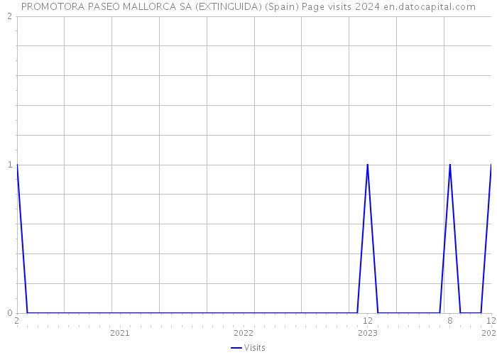 PROMOTORA PASEO MALLORCA SA (EXTINGUIDA) (Spain) Page visits 2024 