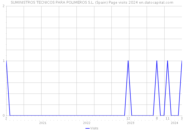 SUMINISTROS TECNICOS PARA POLIMEROS S.L. (Spain) Page visits 2024 