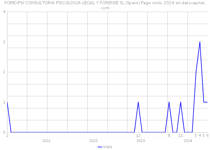 FOREXPSI CONSULTORIA PSICOLOGIA LEGAL Y FORENSE SL (Spain) Page visits 2024 