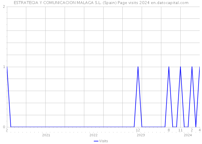 ESTRATEGIA Y COMUNICACION MALAGA S.L. (Spain) Page visits 2024 