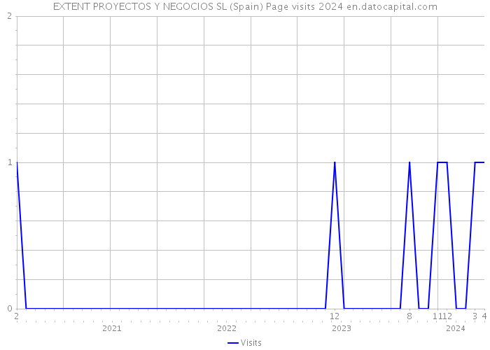 EXTENT PROYECTOS Y NEGOCIOS SL (Spain) Page visits 2024 