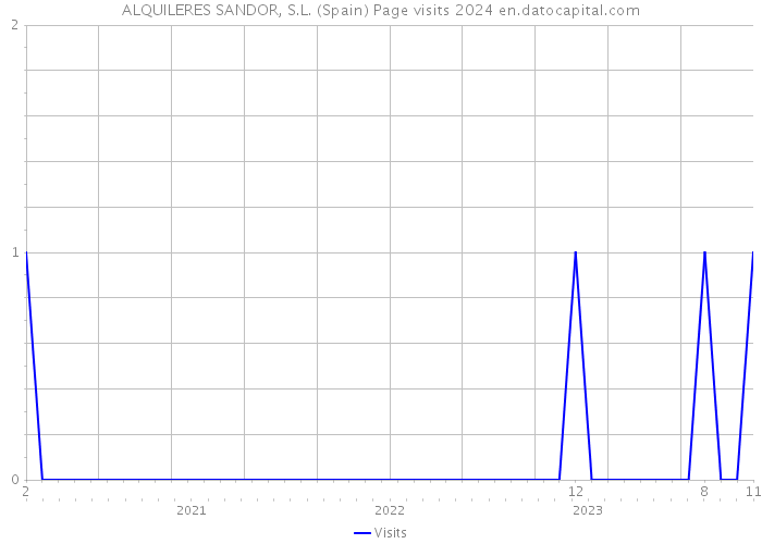 ALQUILERES SANDOR, S.L. (Spain) Page visits 2024 