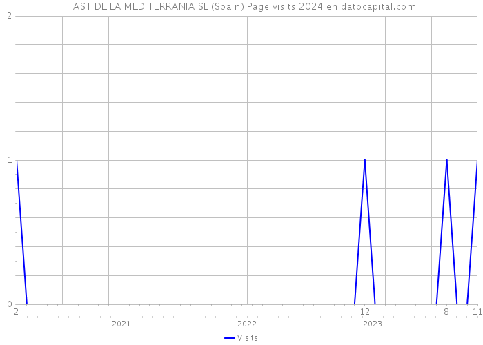 TAST DE LA MEDITERRANIA SL (Spain) Page visits 2024 