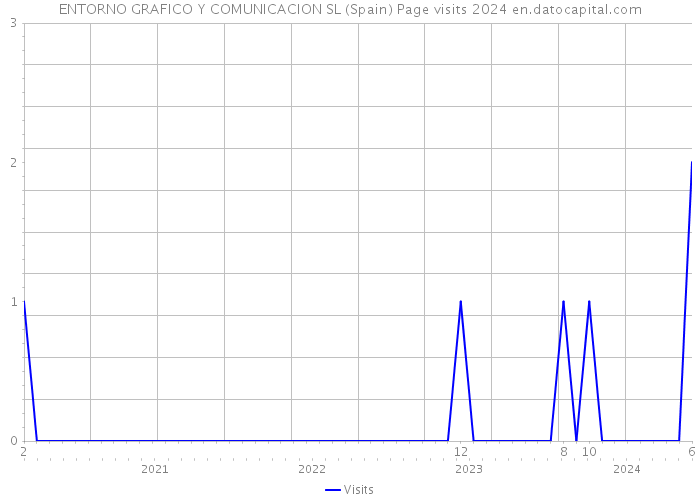 ENTORNO GRAFICO Y COMUNICACION SL (Spain) Page visits 2024 