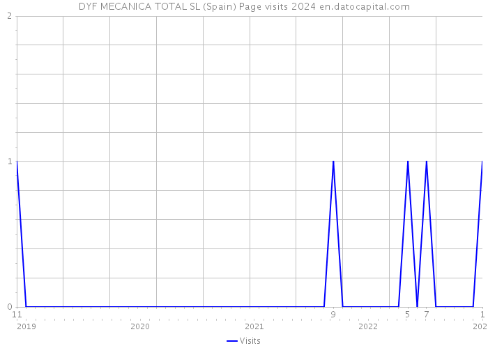 DYF MECANICA TOTAL SL (Spain) Page visits 2024 