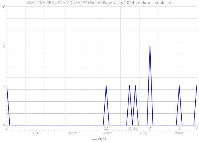 ARANTXA REQUENA GONZALEZ (Spain) Page visits 2024 