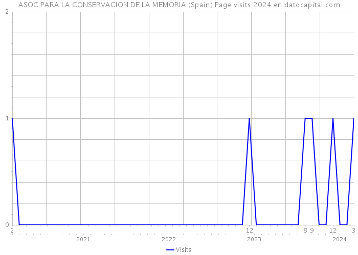 ASOC PARA LA CONSERVACION DE LA MEMORIA (Spain) Page visits 2024 
